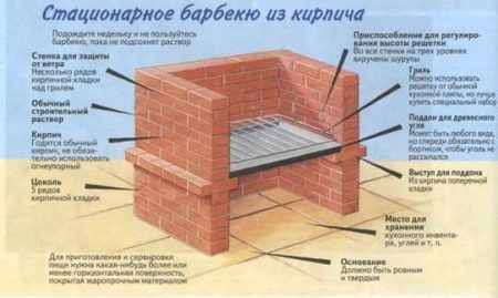 how to build a brick oven with your own hands for a summer residence