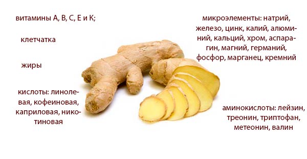 Vitamine in Ingwerwurzel