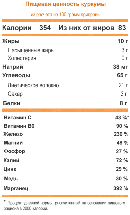 Хранителна стойност на куркумата